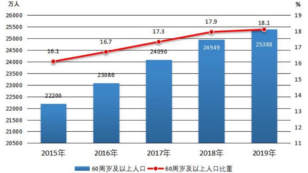 图片来源:民政部 全国老龄办政策