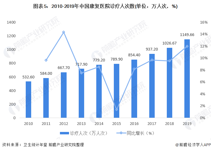 图表5:2010-2019年中国康复医院诊疗人次数(单位：万人次，%)