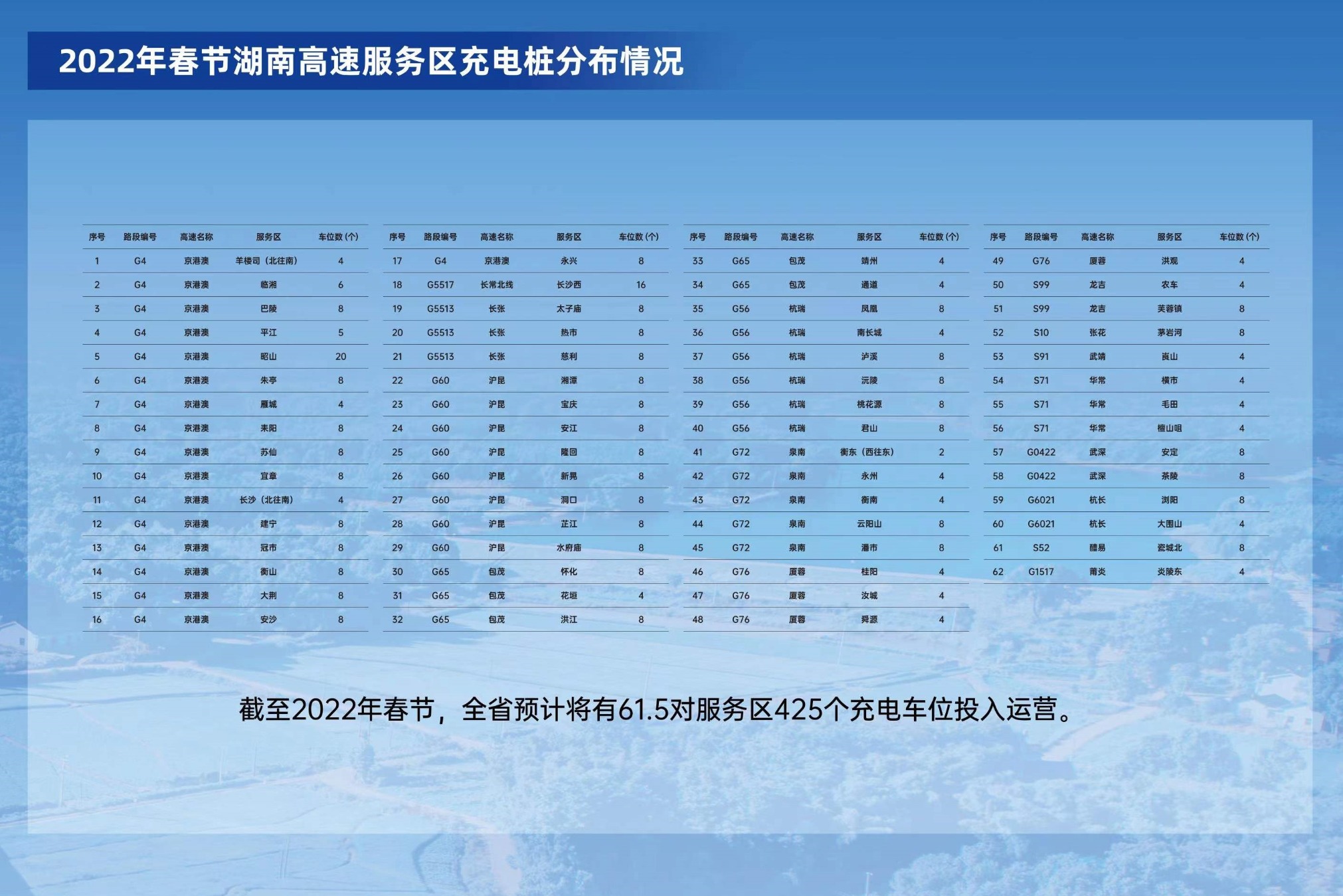 湖南高速服务区充电桩基本成网