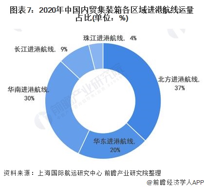 图表7:2020年中国内贸集装箱各区域进港航线运量占比(单位：%)