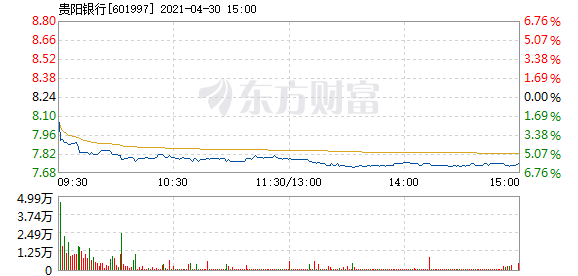 贵阳银行4月30日盘中跌幅达5%