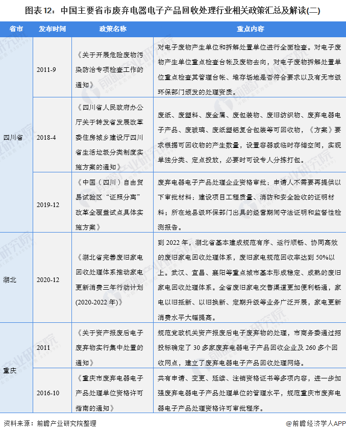 图表12:中国主要省市废弃电器电子产品回收处理行业相关政策汇总及解读(二)