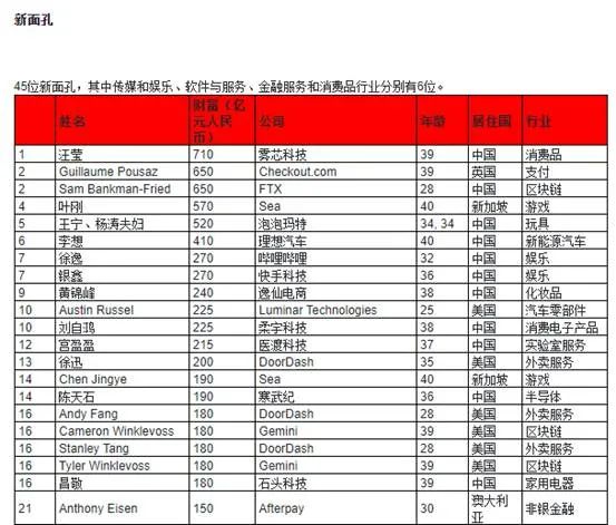 美国富翁排行榜_福布斯美国富豪榜发布:多名华裔入榜,川普25年来首次跌出榜单(2)