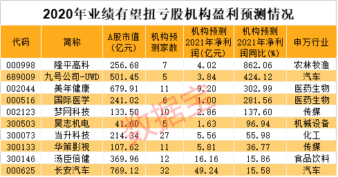 业绩大反转股名单来了！芯片龙头王者归来 10股业绩将爆发