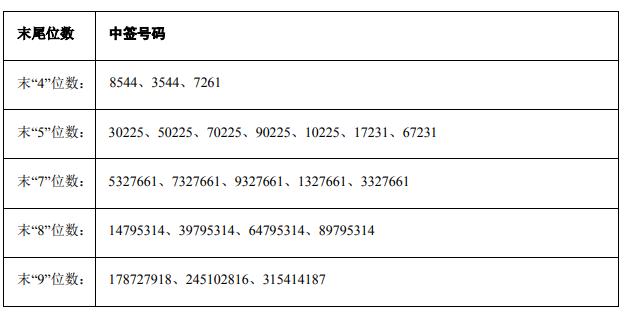 太和水申购 富淼科技,泰坦股份,秋田微上市 三和管桩中签号出炉 凯因