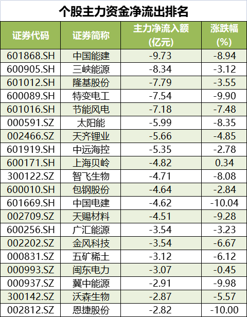 73億元;主力資金淨流出居前的個股還有三峽能源,隆基股份,特變電工