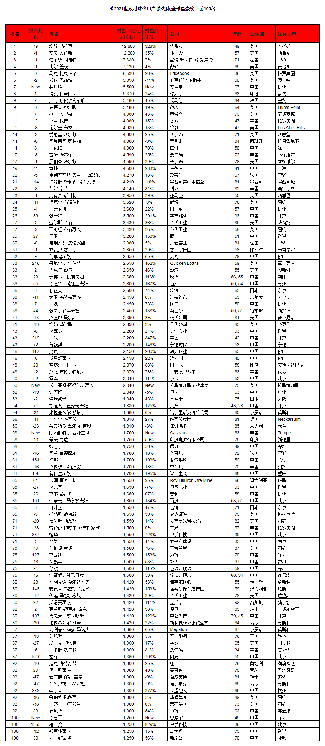 2021胡润全球富豪榜:中国上榜富豪比美国多362位