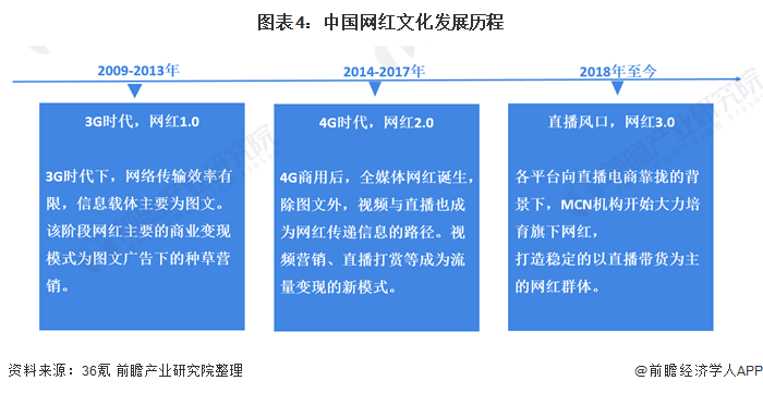 图表4:中国网红文化发展历程