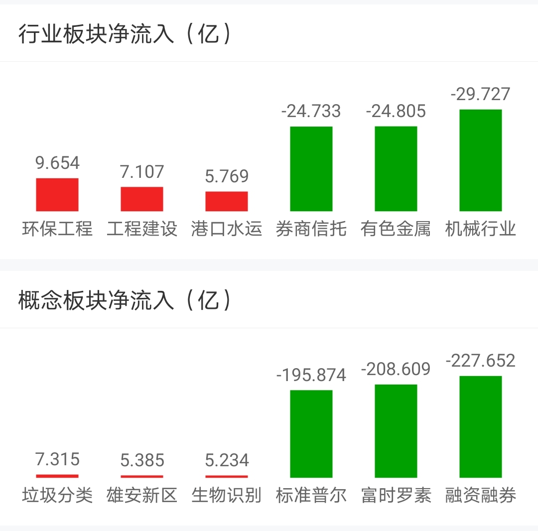 【今日盘点】A股三大指数缩量收跌,军工主题基金跌幅居前;创业板指一季度下跌7%,何时才能抄底? 【今日盘点】A股三大指数缩量收跌,军工主题基金跌幅居前;创业板指一季度下跌7%,何时才能抄底?