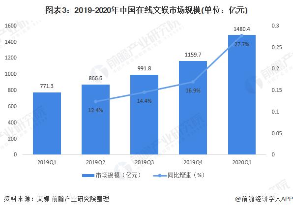 图表3:2019-2020年中国在线文娱市场规模(单位：亿元)