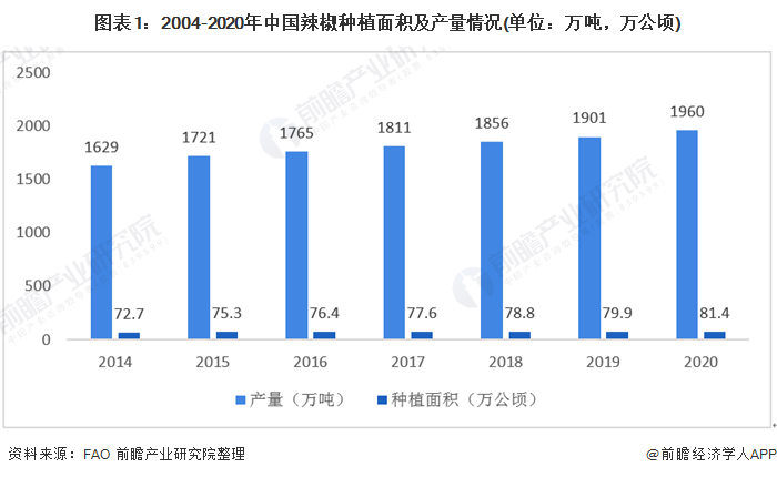 图表1:2004-2020年中国辣椒种植面积及产量情况(单位：万吨，万公顷)