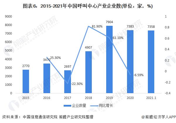 图表6:2015-2021年中国呼叫中心产业企业数(单位：家，%)