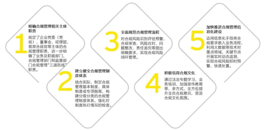 《中央企业合规管理办法》施行在即 中央金融企业开启合规管理工作新