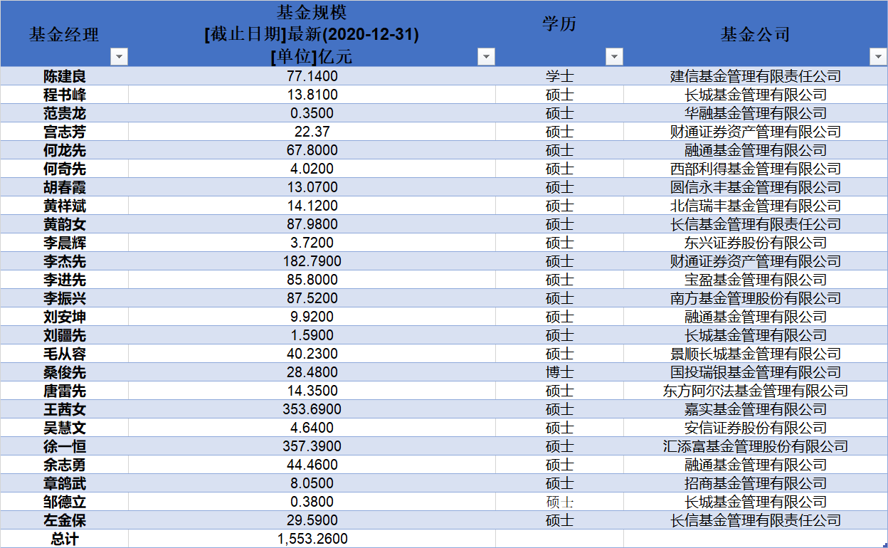 武汉大学基金经理人数及持有基金规模统计 