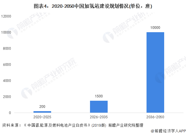 图表4:2020-2050中国加氢站建设规划情况(单位：座)