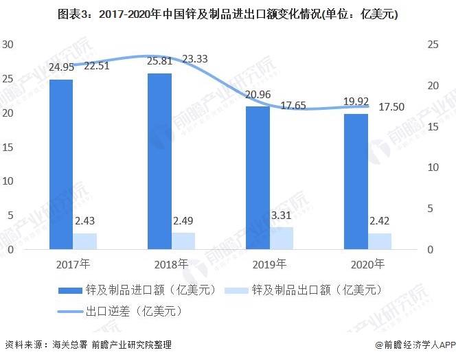 图表3:2017-2020年中国锌及制品进出口额变化情况(单位：亿美元)