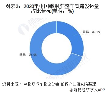 图表3:2020年中国乘用车整车铁路发运量占比情况(单位：%)