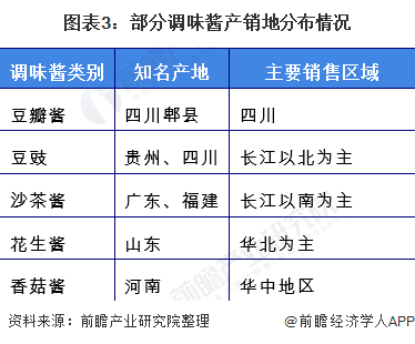 图表3:部分调味酱产销地分布情况