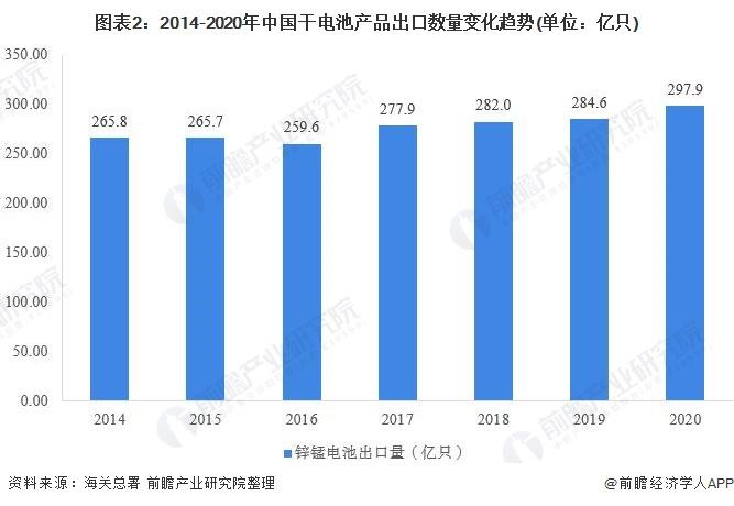 图表2:2014-2020年中国干电池产品出口数量变化趋势(单位：亿只)