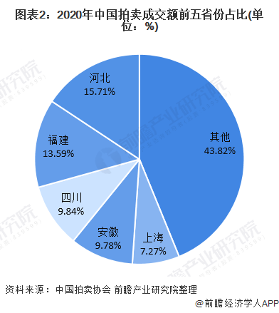 图表2:2020年中国拍卖成交额前五省份占比(单位：%)