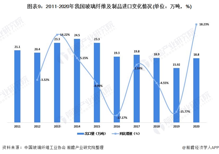 图表9:2011-2020年我国玻璃纤维及制品进口变化情况(单位：万吨，%)