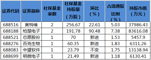 社保基金持有科创板股。png 社保基金持有科创板股。png
