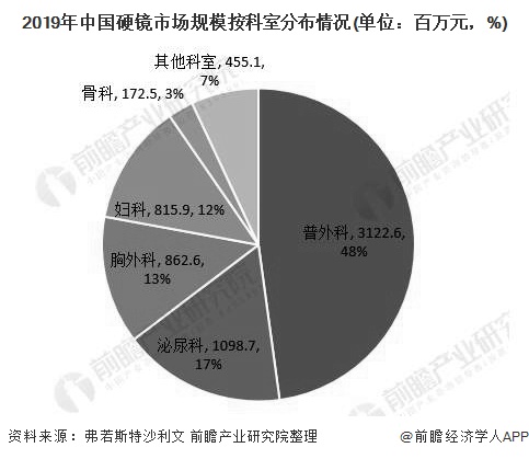 2019年中国硬镜市场规模按科室分布情况(单位：百万元，%)