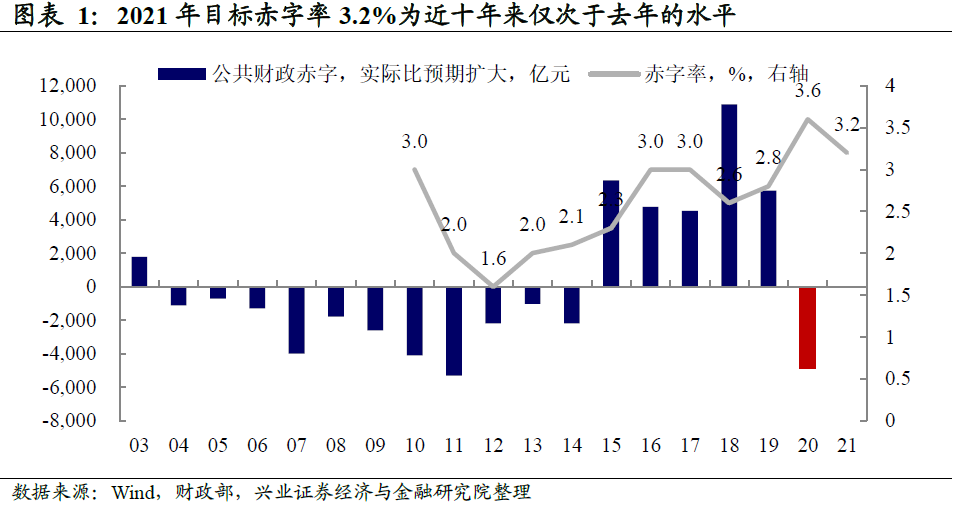 今年3.2%的赤字目标,预计赤字规模为3.57万亿元.