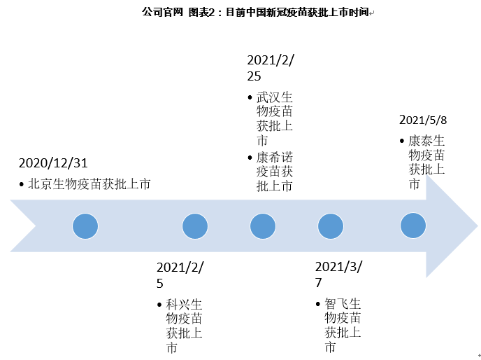 图表2:目前中国新冠疫苗获批上市时间
