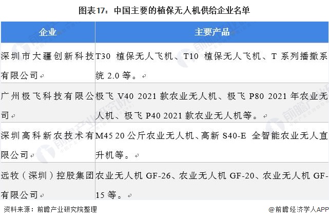 图表17:中国主要的植保无人机供给企业名单