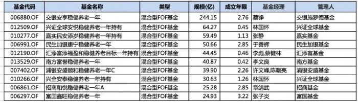 规模突破千亿，公募养老FOF未来如何突围？