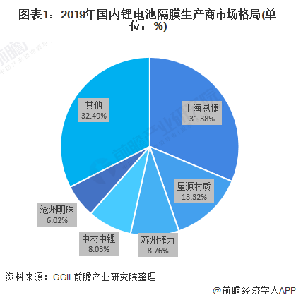 图表1:2019年国内锂电池隔膜生产商市场格局(单位：%)