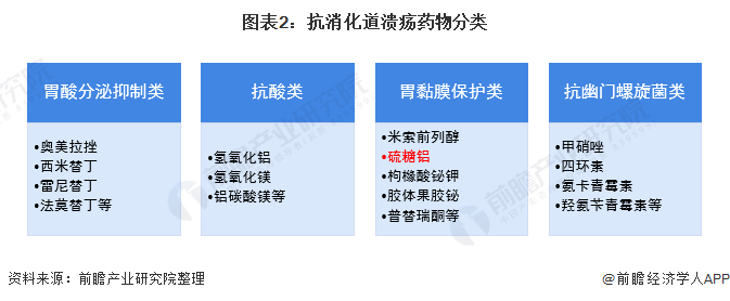 图表2:抗消化道溃疡药物分类