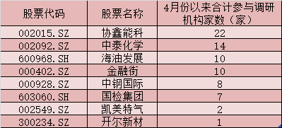碳交易市场即将开放。6只概念股被机构