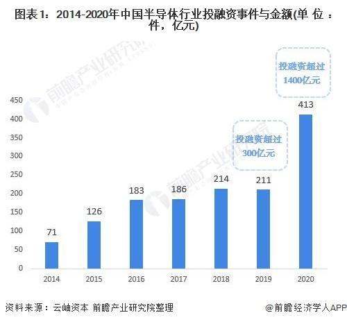 图表1:2014-2020年中国半导体行业投融资事件与金额(单位：件，亿元)