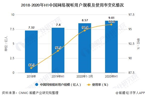 2018-2020年H1中国网络视听用户规模及使用率变化情况