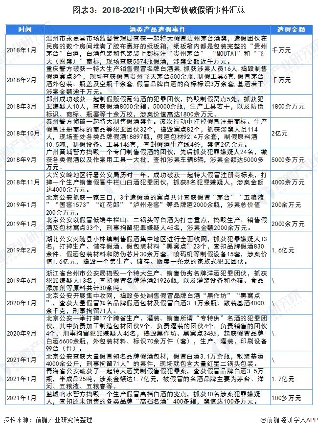 图表3:2018-2021年中国大型侦破假酒事件汇总