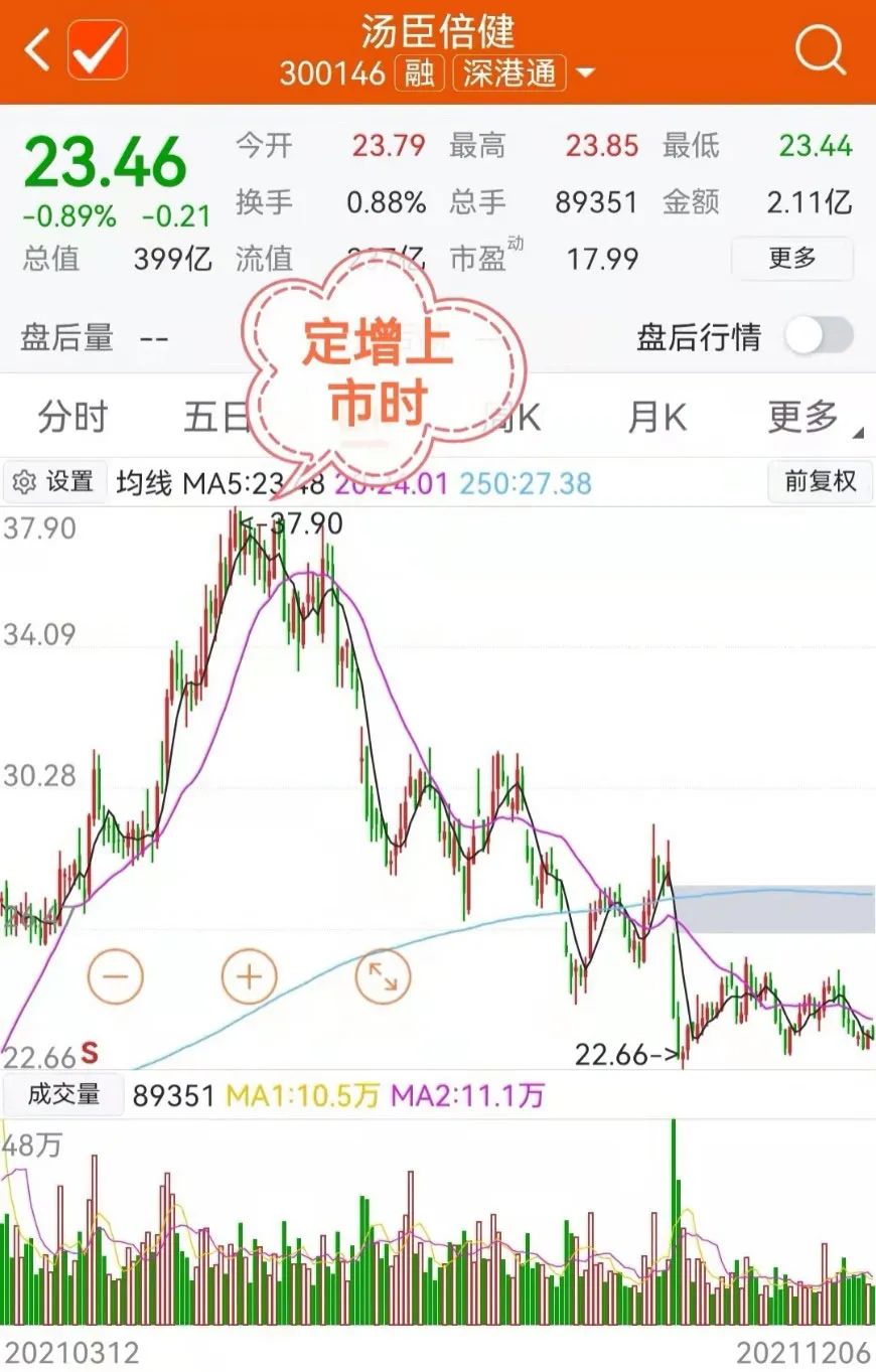 在万华化学上豪赚50多亿元的牛散孙惠刚 却被这家公司套住了