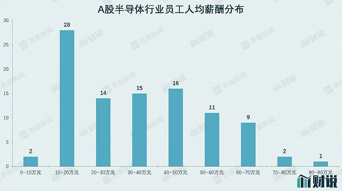 剛畢業的芯片工程師年薪40萬五張圖瞭解a股半導體公司薪酬現狀