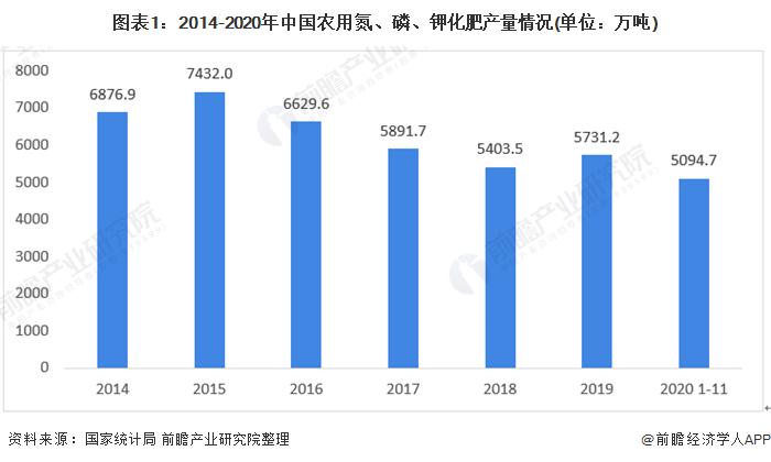 图表1:2014-2020年中国农用氮、磷、钾化肥产量情况(单位：万吨)