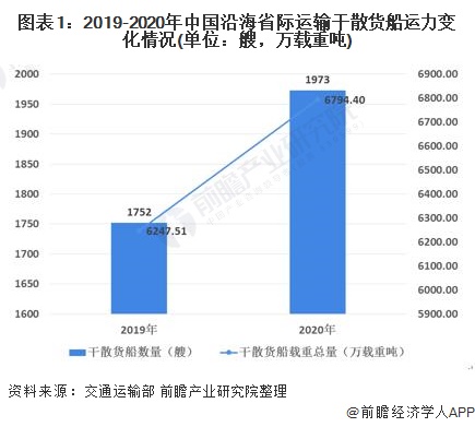 图表1:2019-2020年中国沿海省际运输干散货船运力变化情况(单位：艘，万载重吨)