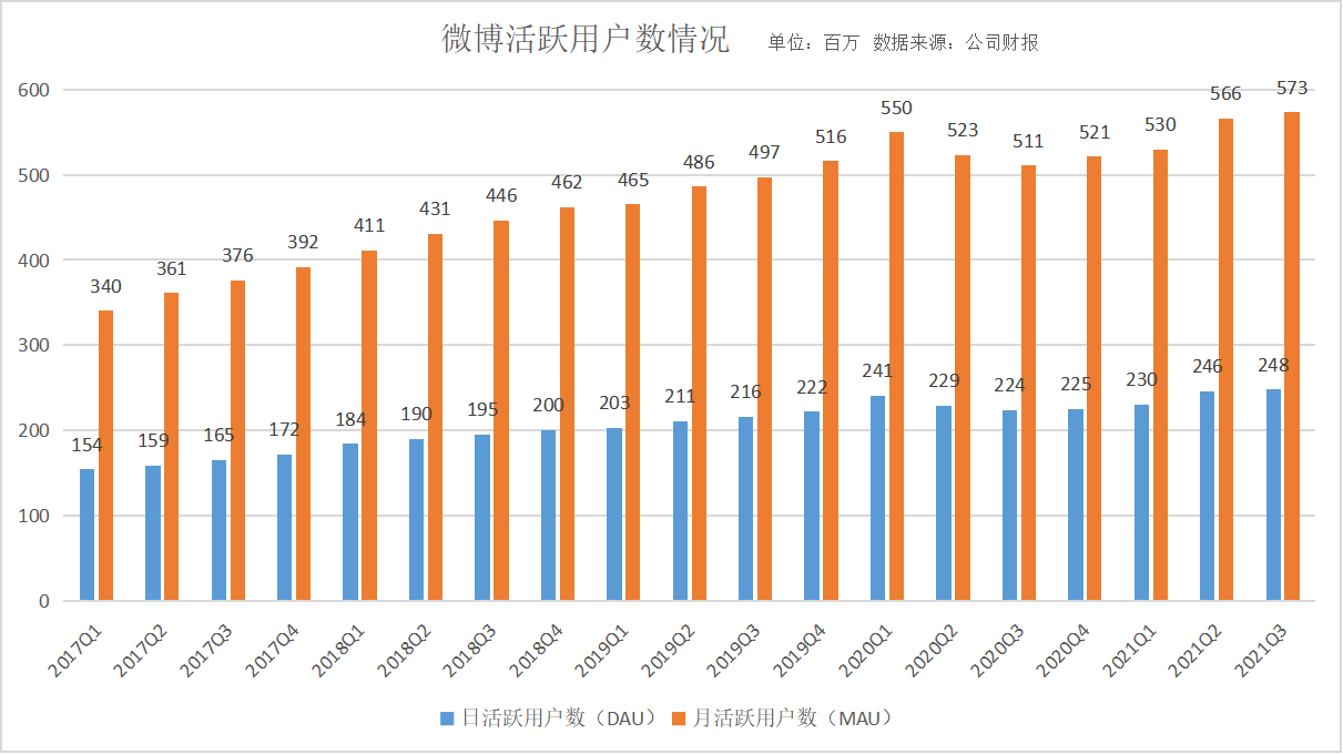 月活用户数攀升至5.