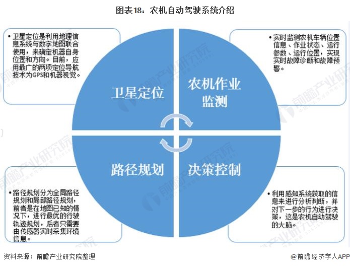 图表18:农机自动驾驶系统介绍