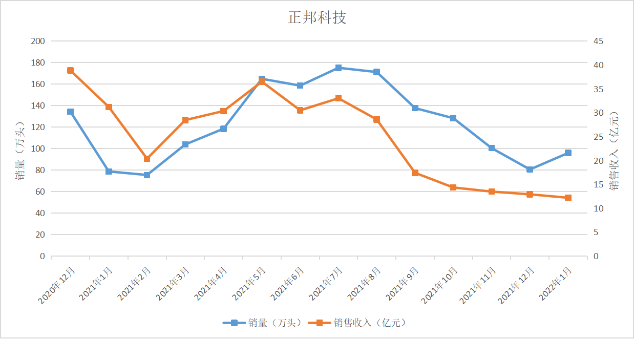 正邦科技近一年来的销量和销售收入走势 
