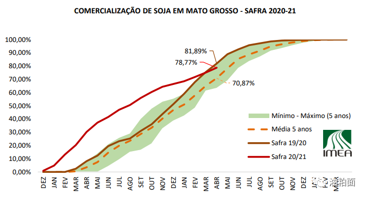 巴西大豆大量到港 销售进度落后去年