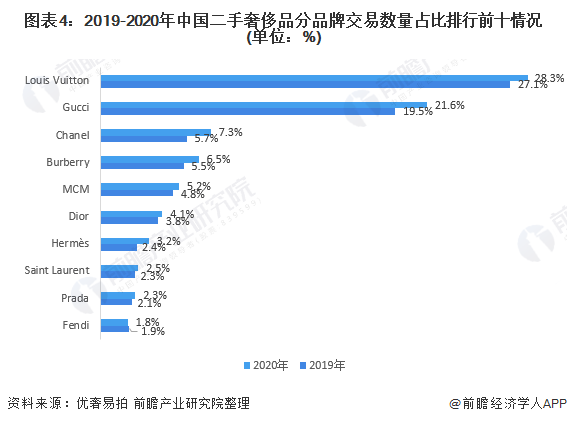 图表4:2019-2020年中国二手奢侈品分品牌交易数量占比排行前十情况(单位：%)