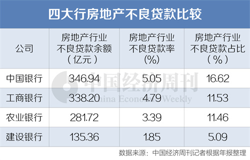 中行房地产不良贷款率连续两年居首 四大行房地产不良贷款陡升至1102亿