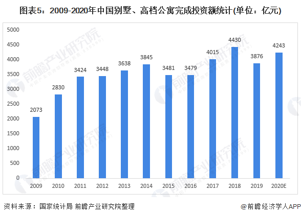 图表5:2009-2020年中国别墅、高档公寓完成投资额统计(单位：亿元)