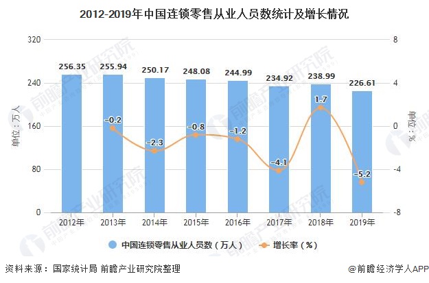 2012-2019年中国连锁零售从业人员数统计及增长情况
