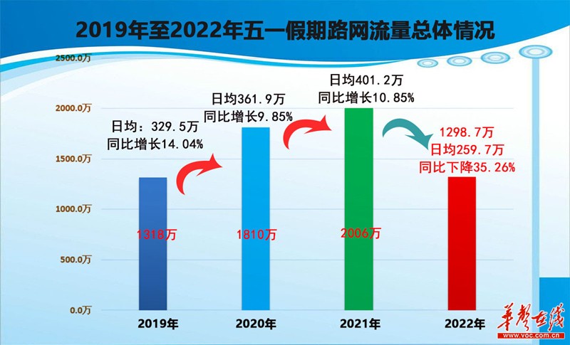 2022年五一假期湖南高速总车流量1298.7万辆 同比下降35.26%插图